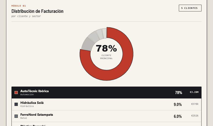Vista previa del dashboard de riesgo de concentración